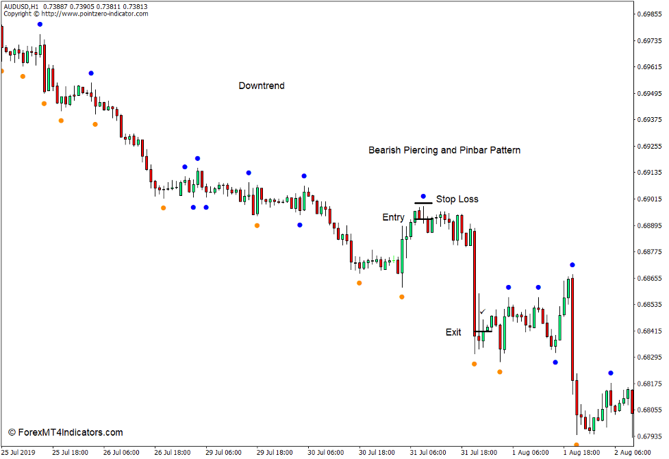 Double Zigzag – No Repaint Indicator for MT4 4 How to use the Double Zigzag – No Repaint Indicator for MT4 - Sell Trade