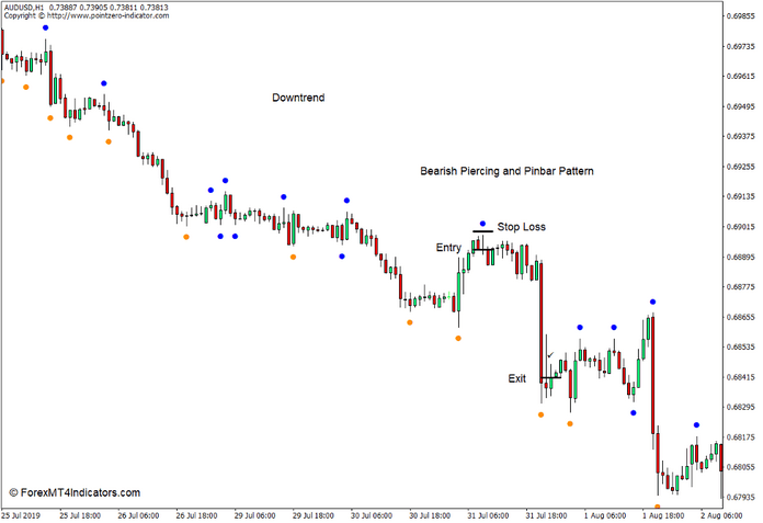How to use the Double Zigzag – No Repaint Indicator for MT4 - Sell Trade