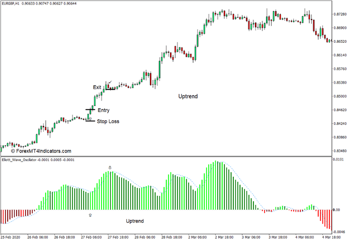 How to use the Elliott Waves Oscillator Indicator for MT4 - Buy Trade