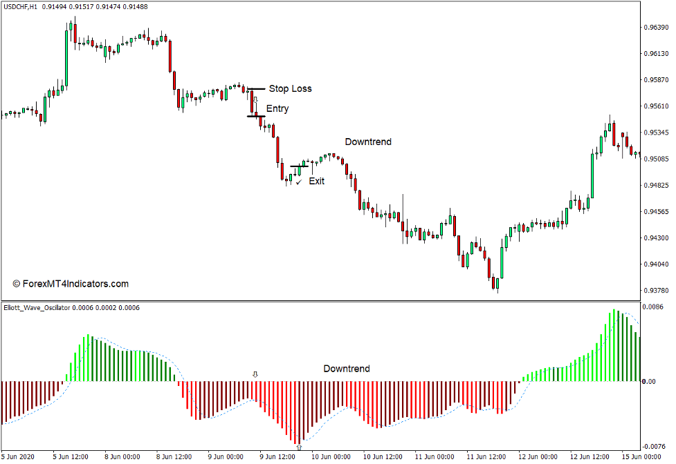 How to use the Elliott Waves Oscillator Indicator for MT4 - Sell Trade