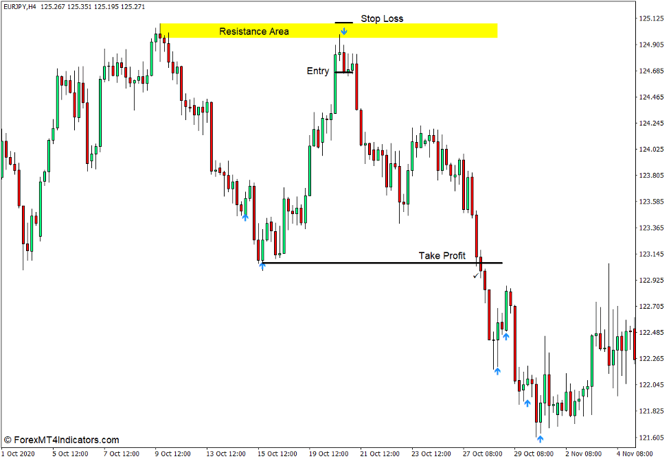 How to use the Extreme RSI Indicator for MT4 - Sell Trade