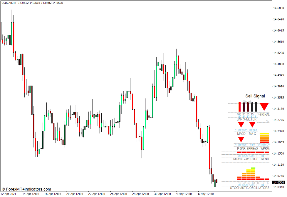 How to use the FX Multi-Meter Indicator for MT4 - Sell Trade