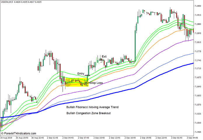 How to use the Fibonacci Based Moving Averages Indicator for MT4 - Buy Trade