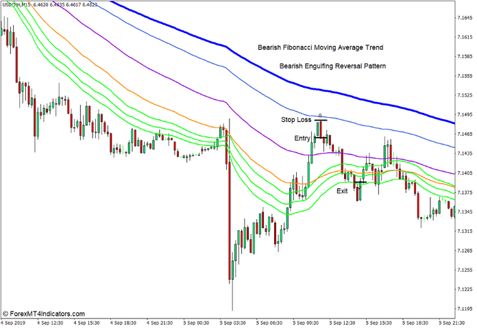 How to use the Fibonacci Based Moving Averages Indicator for MT4 - Sell Trade