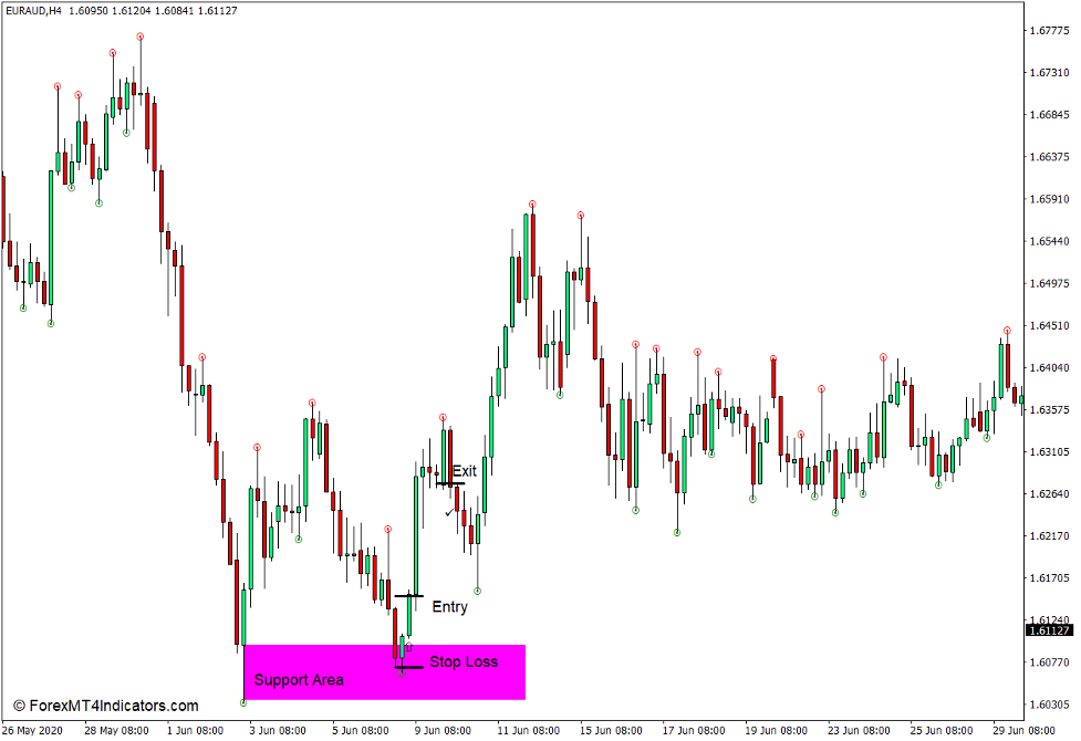 Fine Fractals Indicator for MT4 3 How to use the Fine Fractals Indicator for MT4 - Buy Trade
