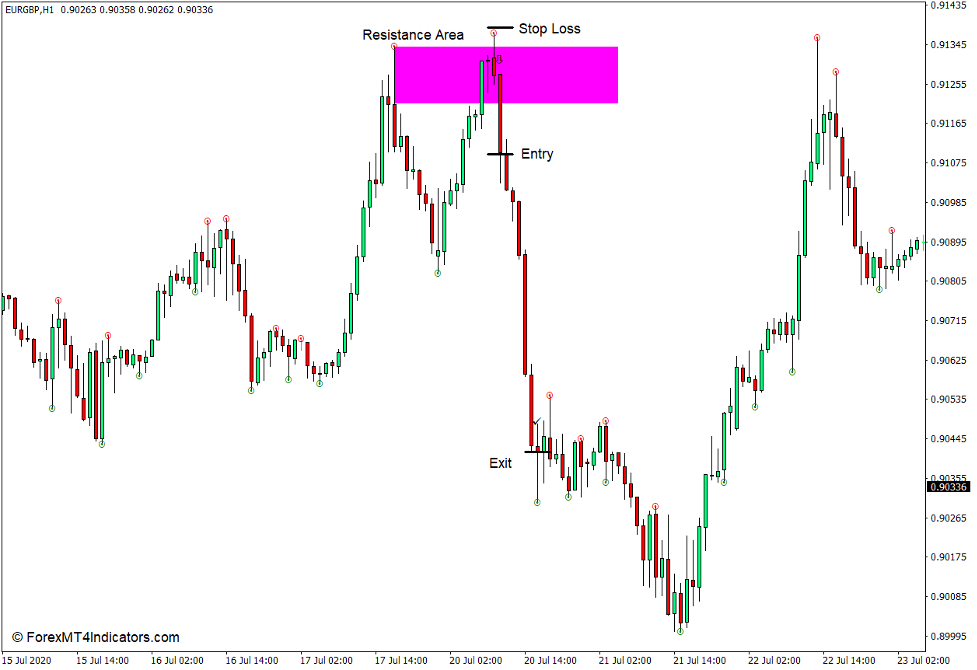 Fine Fractals Indicator for MT4 4 How to use the Fine Fractals Indicator for MT4 - Sell Trade
