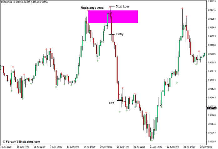 How to use the Fine Fractals Indicator for MT4 - Sell Trade