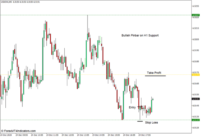How to use the Fractal Support Resistance Indicator for MT4 - Buy Trade