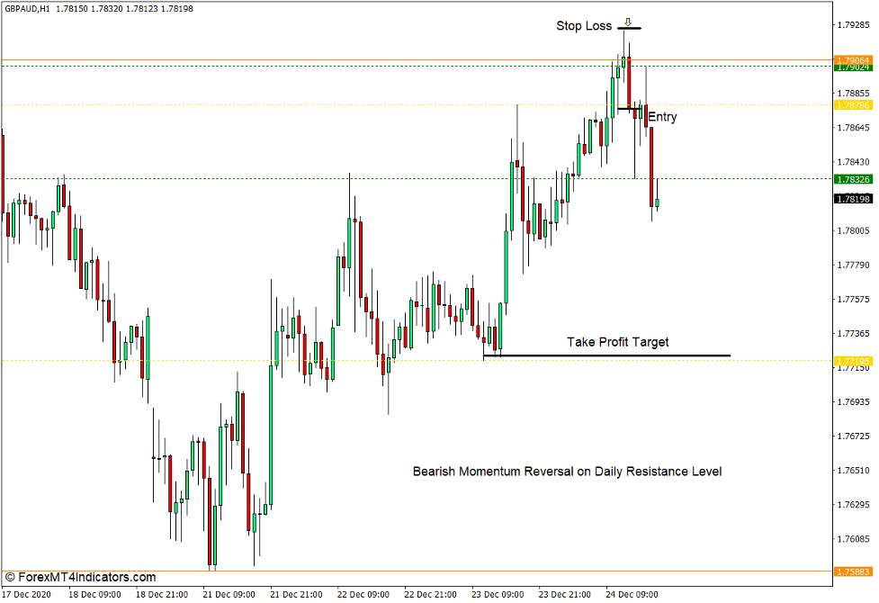 How to use the Fractal Support Resistance Indicator for MT4 - Sell Trade