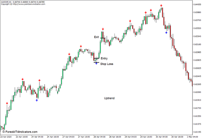 How to use the Fractal Zigzag - Non Repaint Indicator for MT4 - Buy Trade