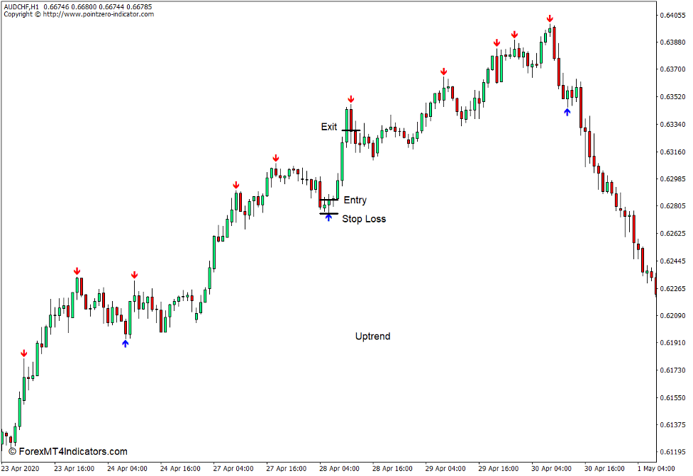 How to use the Fractal Zigzag - Non Repaint Indicator for MT4 - Buy Trade