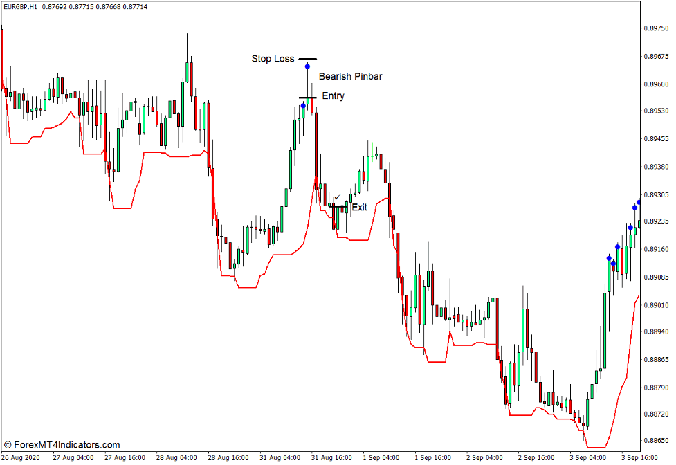 How to use the Higher Timeframe Trend Indicator for MT4 - Sell Trade