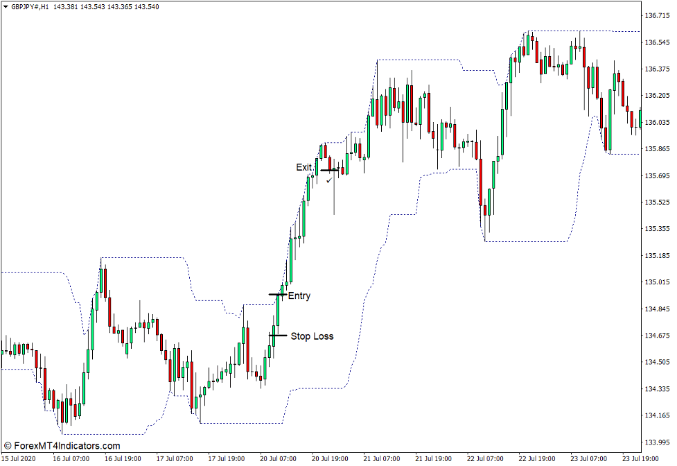 Highest - Lowest Indicator for MT4 3 How to use the Highest - Lowest Indicator for MT4 - Buy Trade