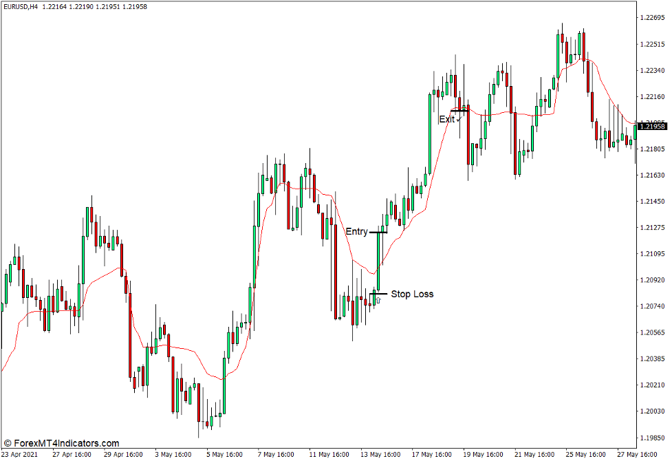 KAMA Indicator for MT4 3 How to use the KAMA Indicator for MT4 - Buy Trade
