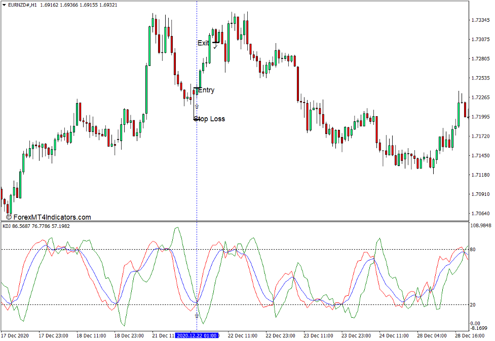 How to use the KDJ Indicator for MT4 - Buy Trade