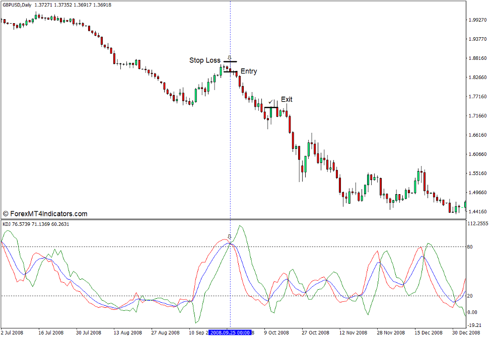 How to use the KDJ Indicator for MT4 - Sell Trade