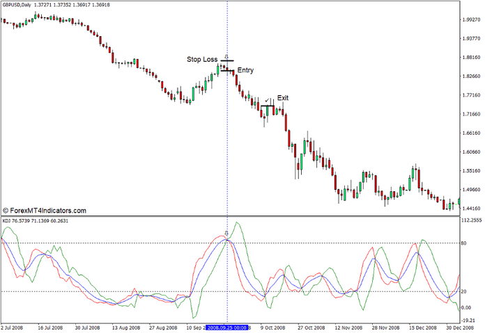 How to use the KDJ Indicator for MT4 - Sell Trade
