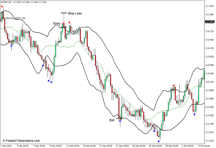 How to use the MA BBands Indicator for MT4 - Sell Trade