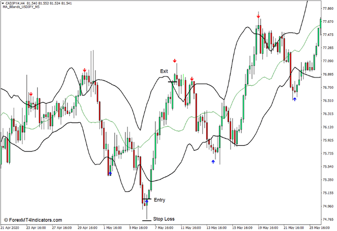 How to use the MA BBands Indicator for MT4 - Buy Trade