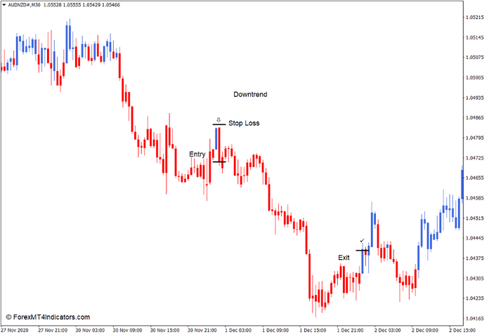 How to use the MA Candles Two Color Indicator for MT4 - Sell Trade