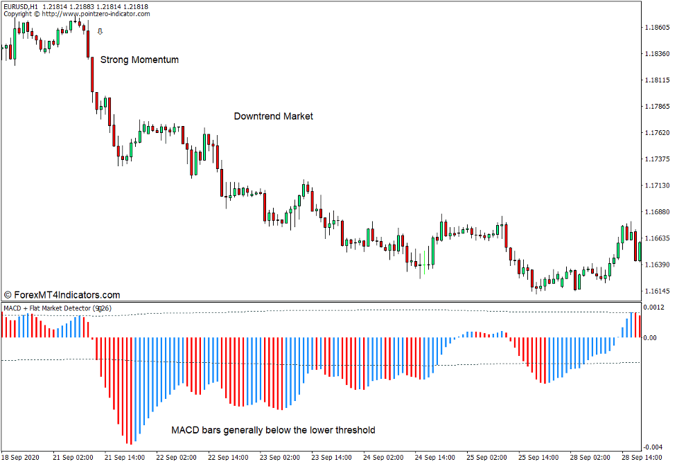 How to use the MACD Flat Market Detector Indicator for MT4 2