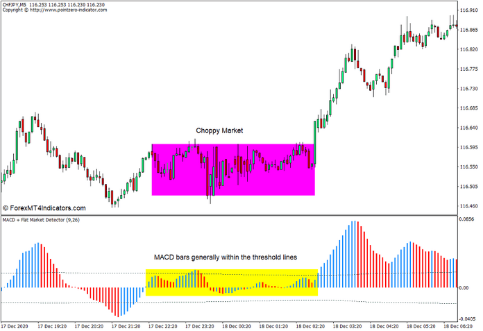 How to use the MACD Flat Market Detector Indicator for MT4