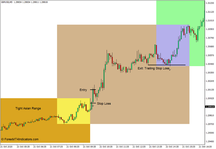 How to use the Market Sessions Indicator for MT4 - Buy Trade