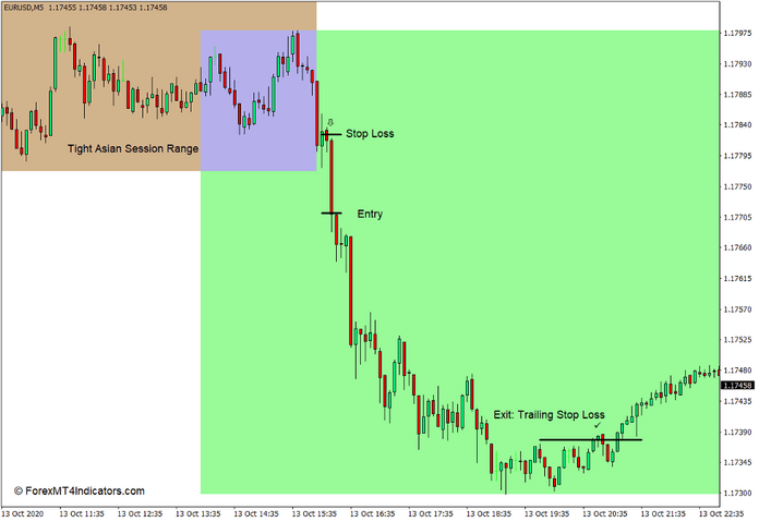 How to use the Market Sessions Indicator for MT4 - Sell Trade