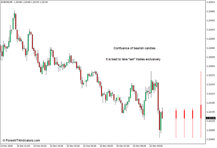 How to use the Multi Time Frame Bars Visualization Indicator for MT4 3