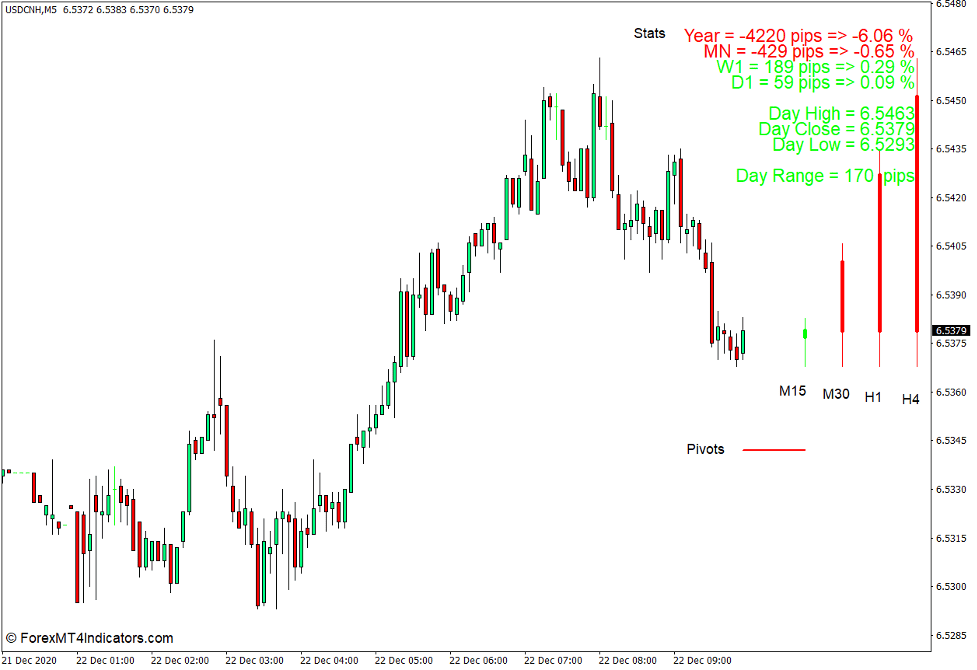 Multi Time Frame Bars Visualization Indicator for MT4 3 How to use the Multi Time Frame Bars Visualization Indicator for MT4