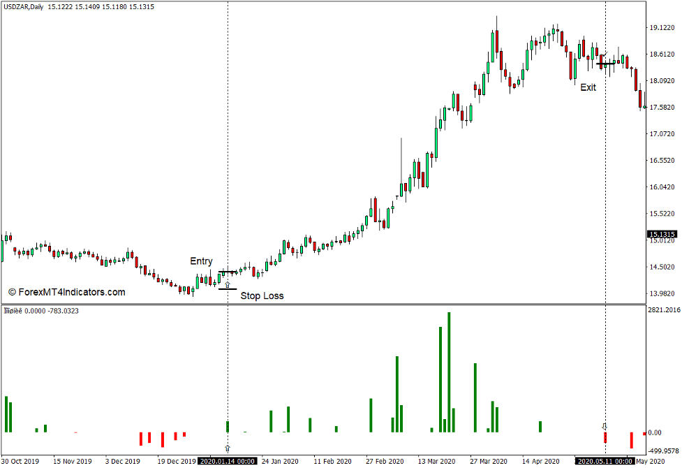 How to use the Peak Price Values Indicator for MT4 - Buy Trade