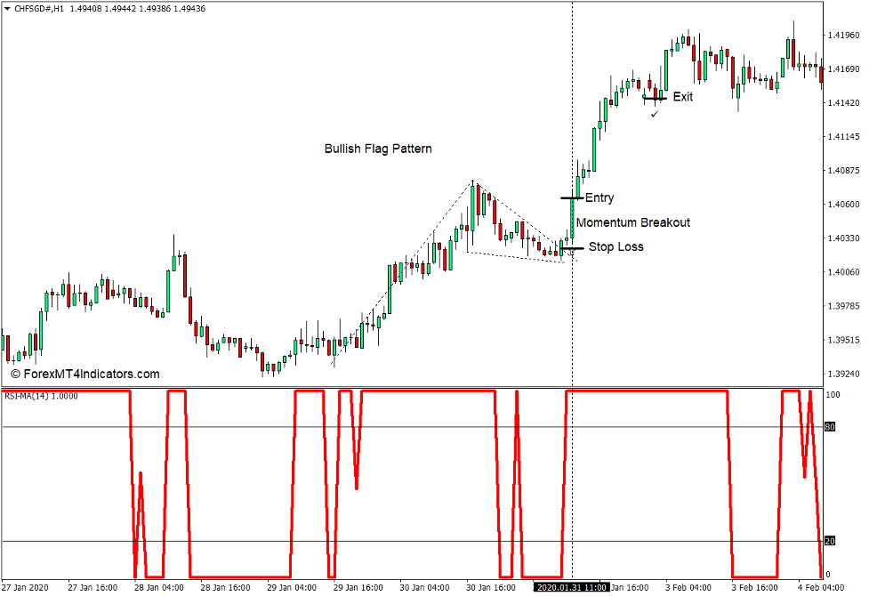 How to use the RSI MA Indicator for MT4 - Buy Trade