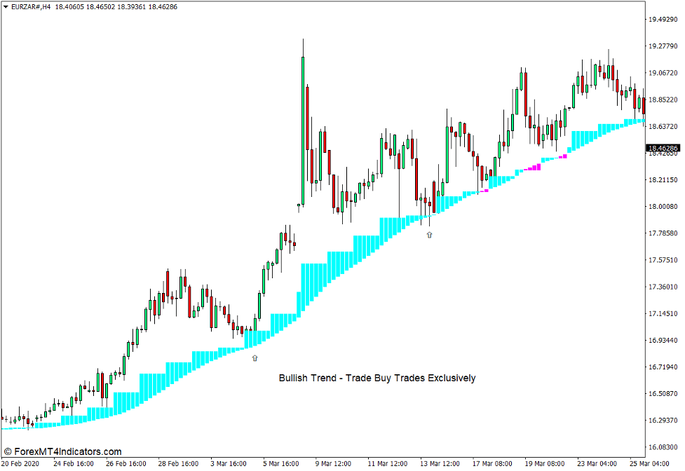 How to use the Real Cloud Indicator for MT4 - Buy Trade