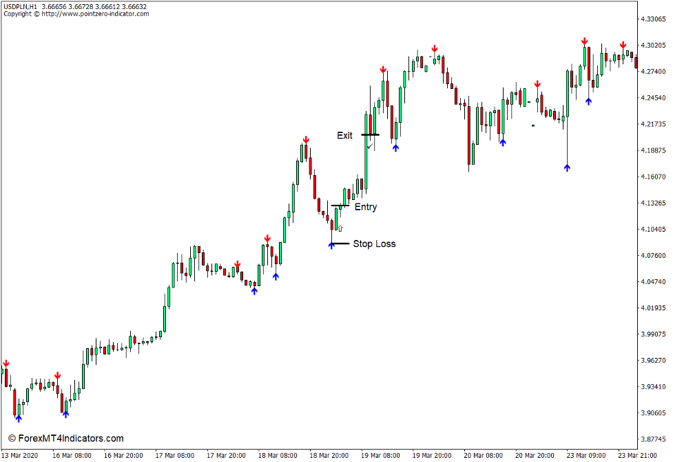 How to use the Reversal Fractals Indicator for MT4 - Buy Trade