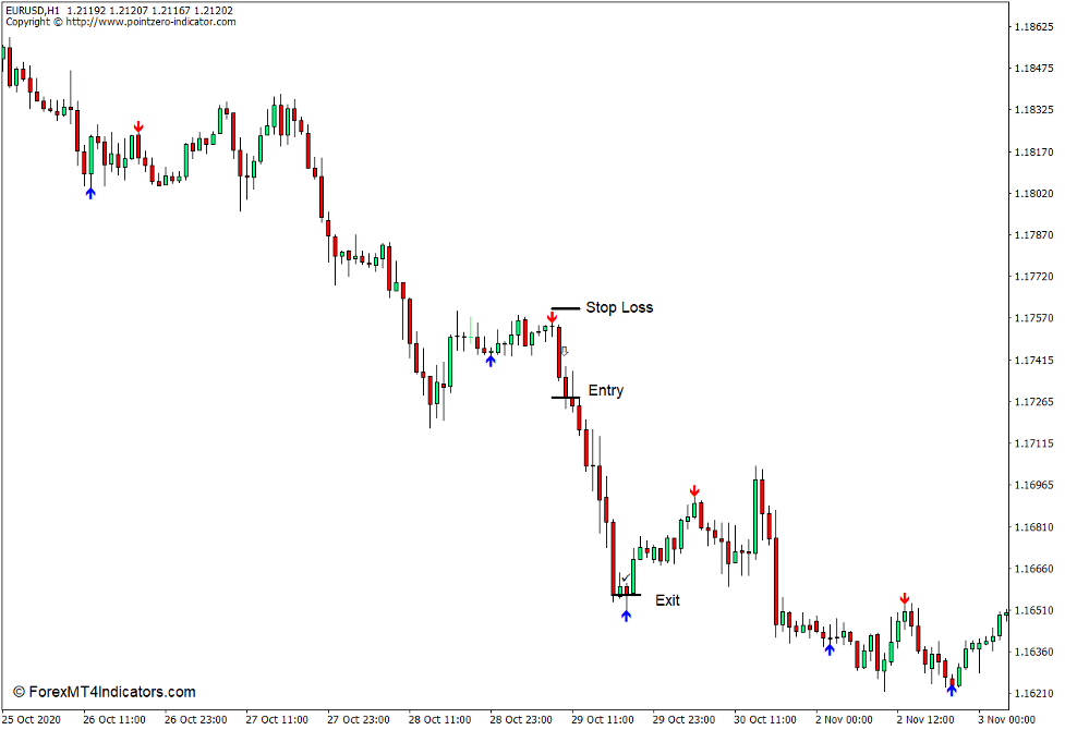 How to use the Reversal Fractals Indicator for MT4 - Sell Trade