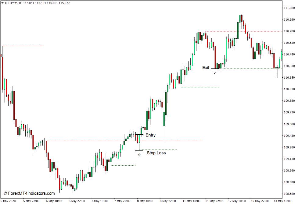 How to use the TD Sequential Indicator for MT4 - Buy Trade