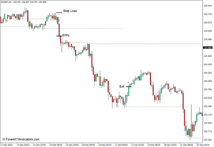 How to use the TD Sequential Indicator for MT4 - Sell Trade