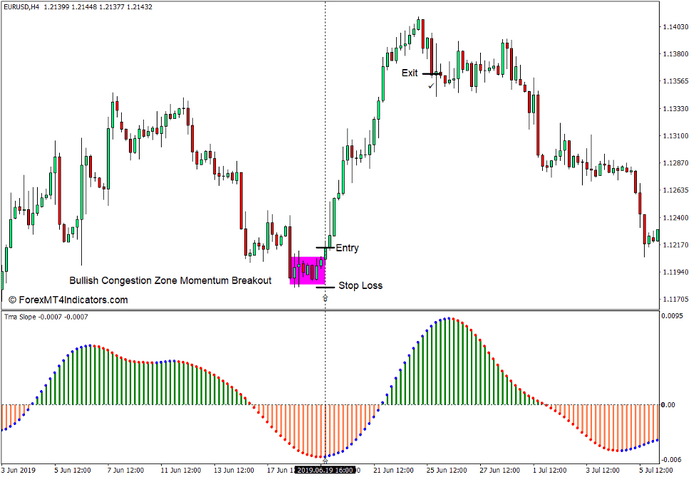 How to use the TMA Slope Alerts Indicator for MT4 - Buy Trade