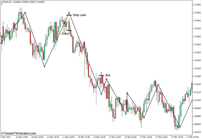 How to use the Trend Signal Version 2 Indicator for MT4 - Sell Trade