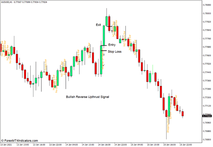 How to use the VSA Text Indicator for MT4 - Buy Trade