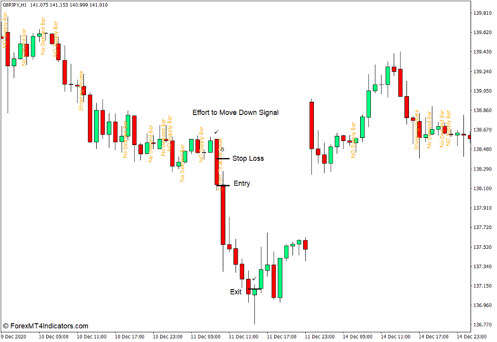 How to use the VSA Text Indicator for MT4 - Sell Trade