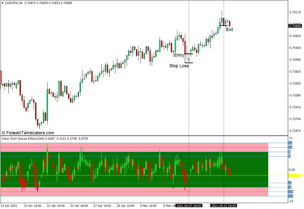 How to use the Value Chart Deluxe Edition Indicator for MT4 - Buy Trade