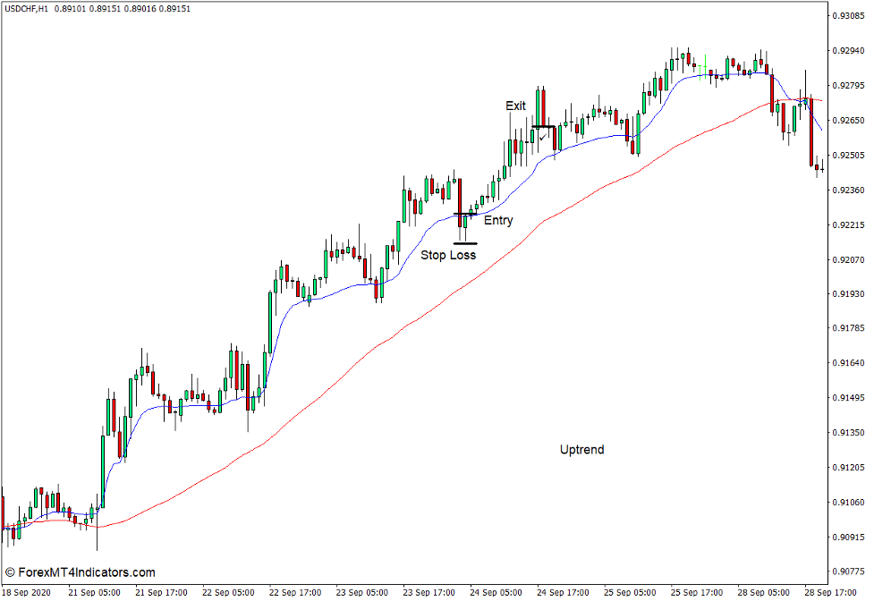 Variable Index Dynamic Average - VIDYA Indicator for MT4 3 How to use the Variable Index Dynamic Average - VIDYA Indicator for MT4 - Buy Trade