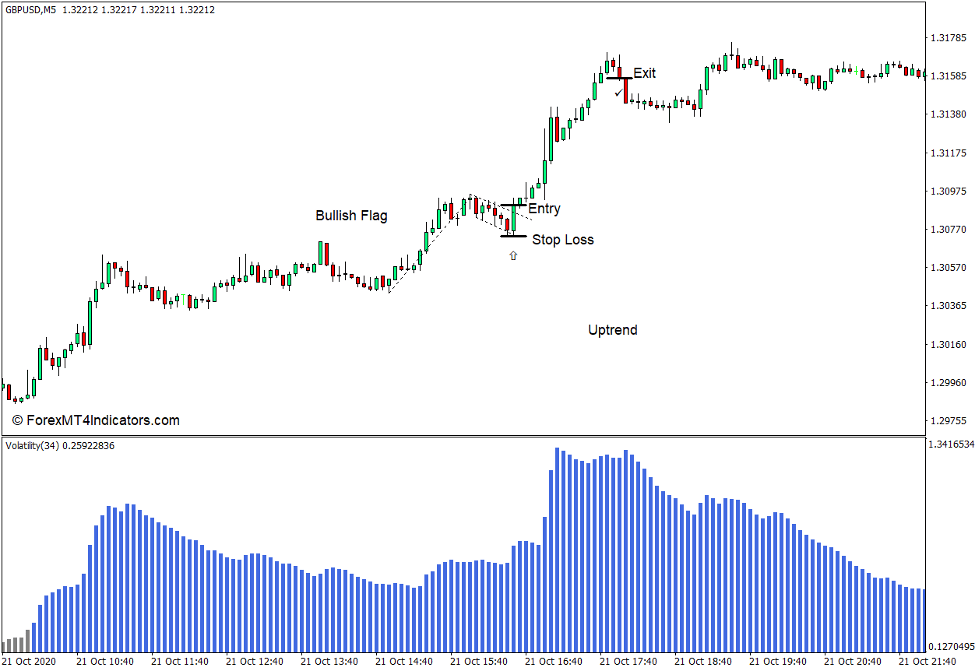 How to use the Volatility Indicator for MT4 - Buy Trade