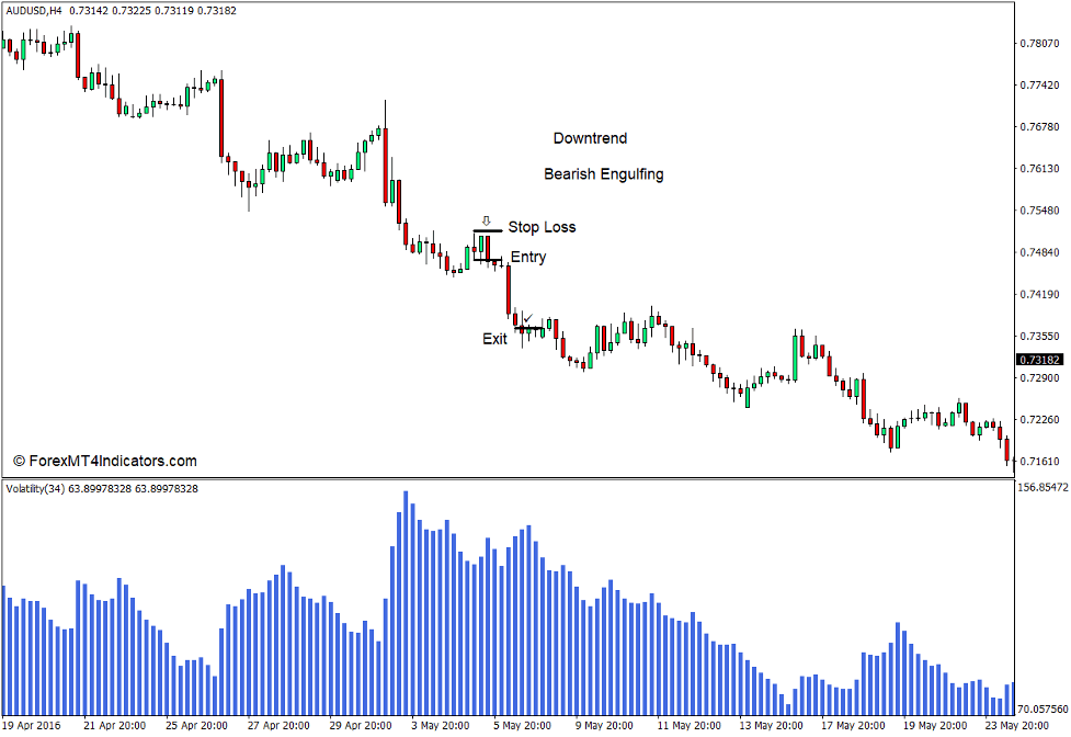 How to use the Volatility Indicator for MT4 - Sell Trade