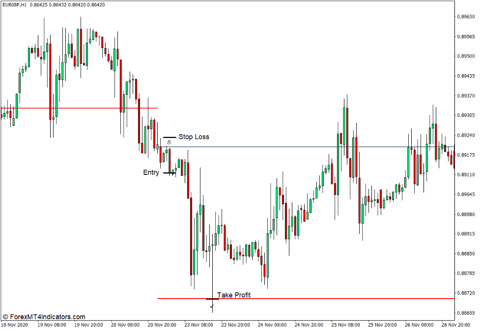Weekly Open Horizontal Target Lines Indicator for MT4 4 How to use the Weekly Open Horizontal Target Lines Indicator for MT4 - Sell Trade