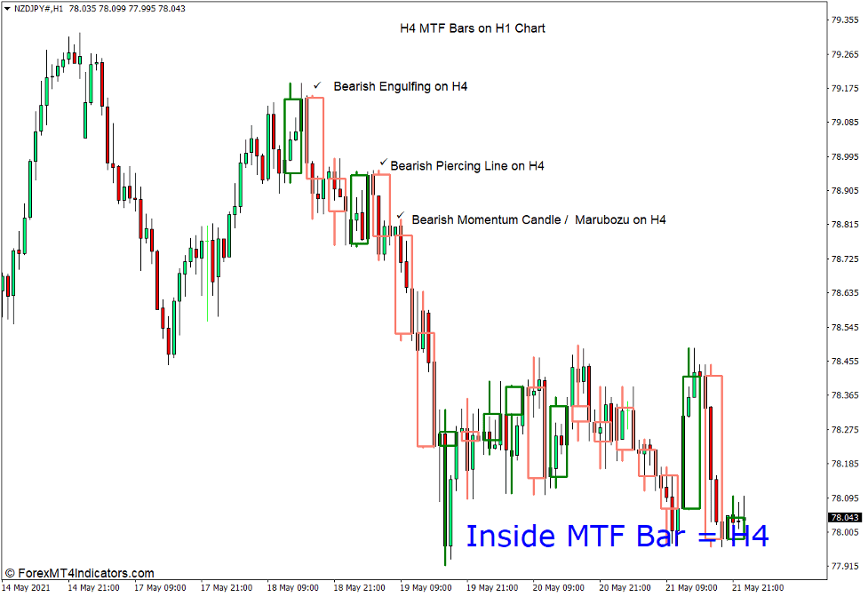 Inside MTF Bar One Timeframe Higher