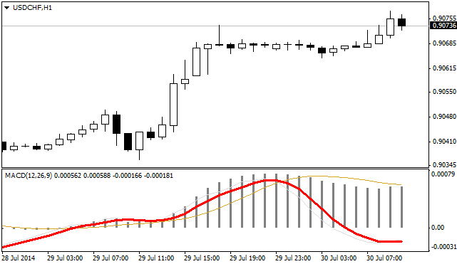 MACD_Momentum_indicator_MQL4