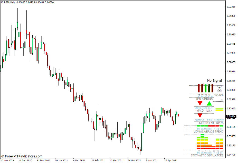 Markets with No Trade Direction Signal
