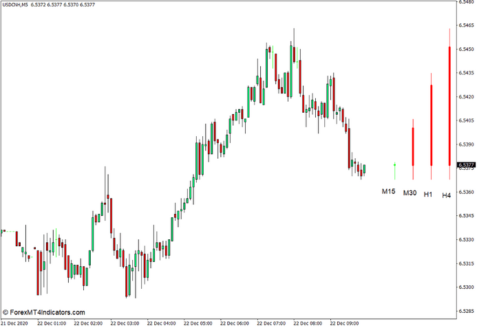 Multi Time Frame Bars Visualization Indicator for MT4 Multi Time Frame Bars Visualization Indicator for MT4